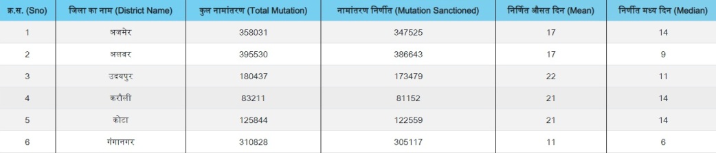 नामांतरण की स्थिति